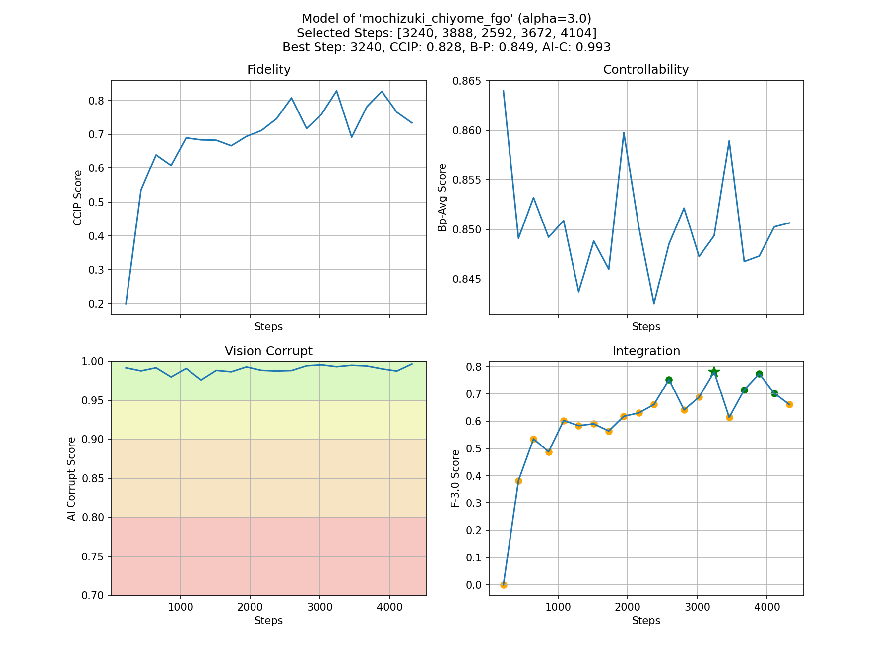 Metrics Plot