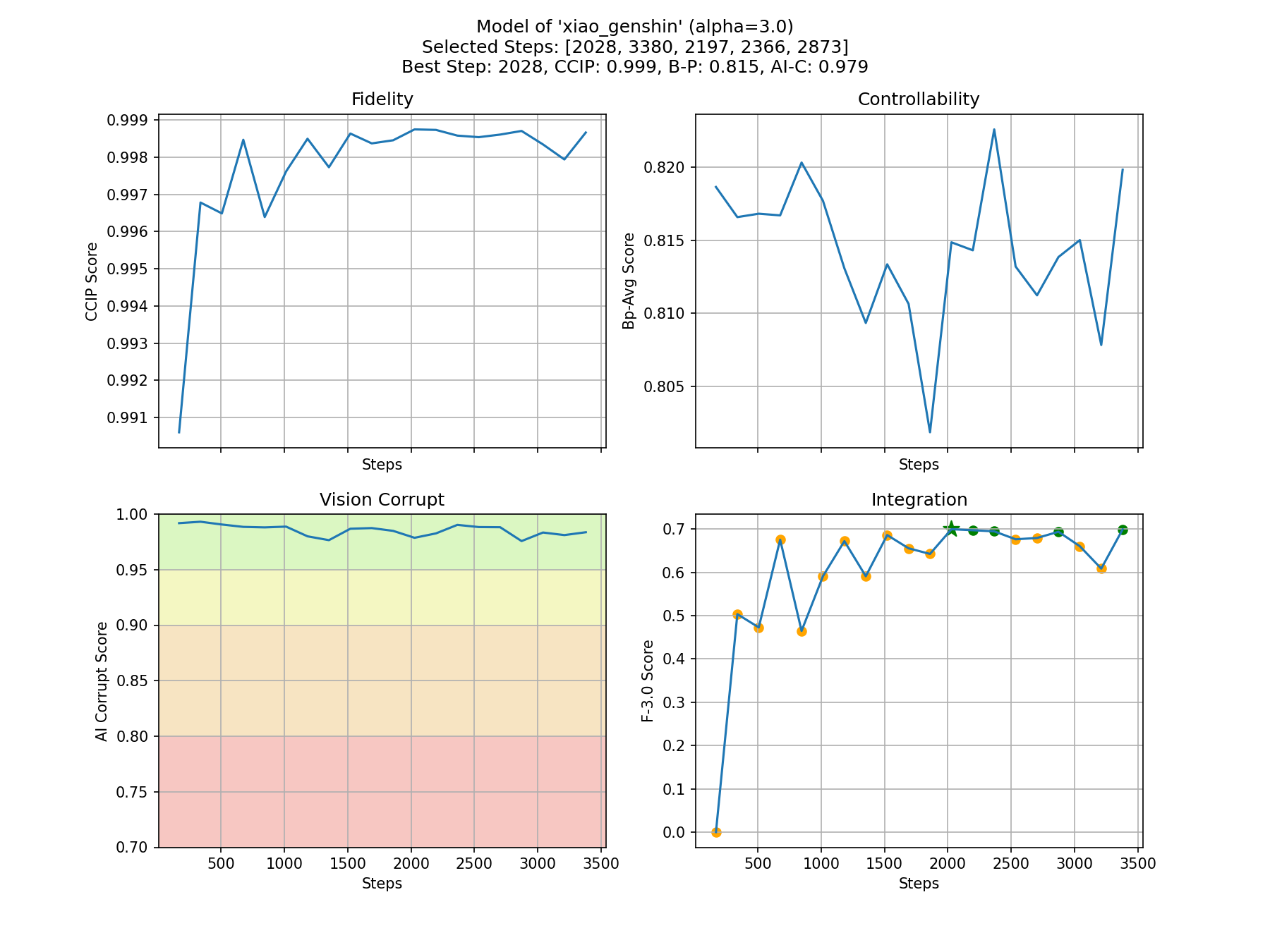 Metrics Plot