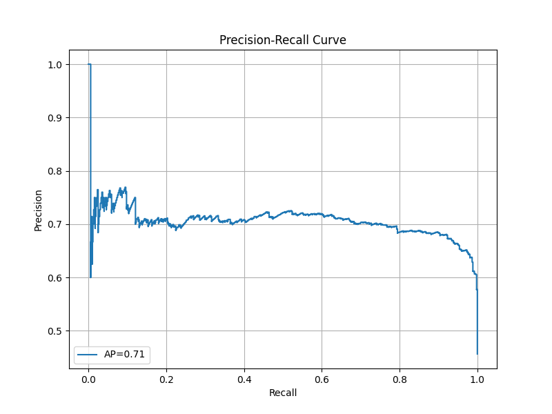 Precision-Recall Curve