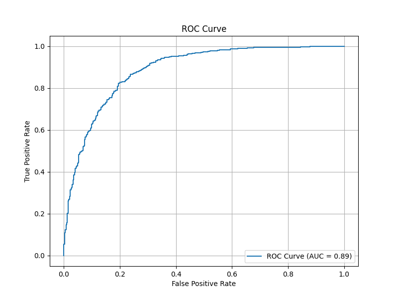 ROC Curve