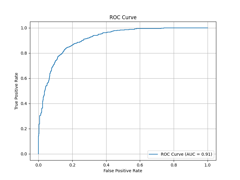 ROC Curve