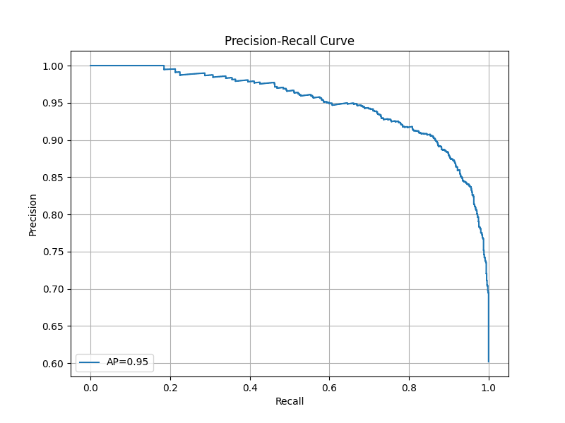 Precision-Recall Curve