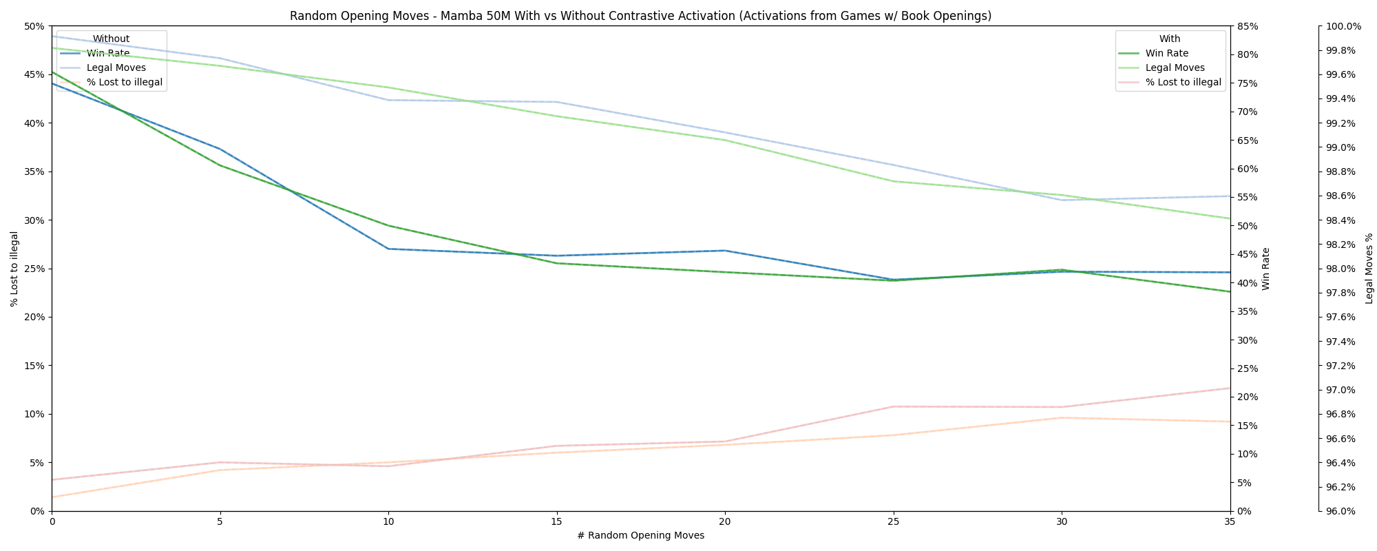 Contrastive Activation vs Random Opening Moves