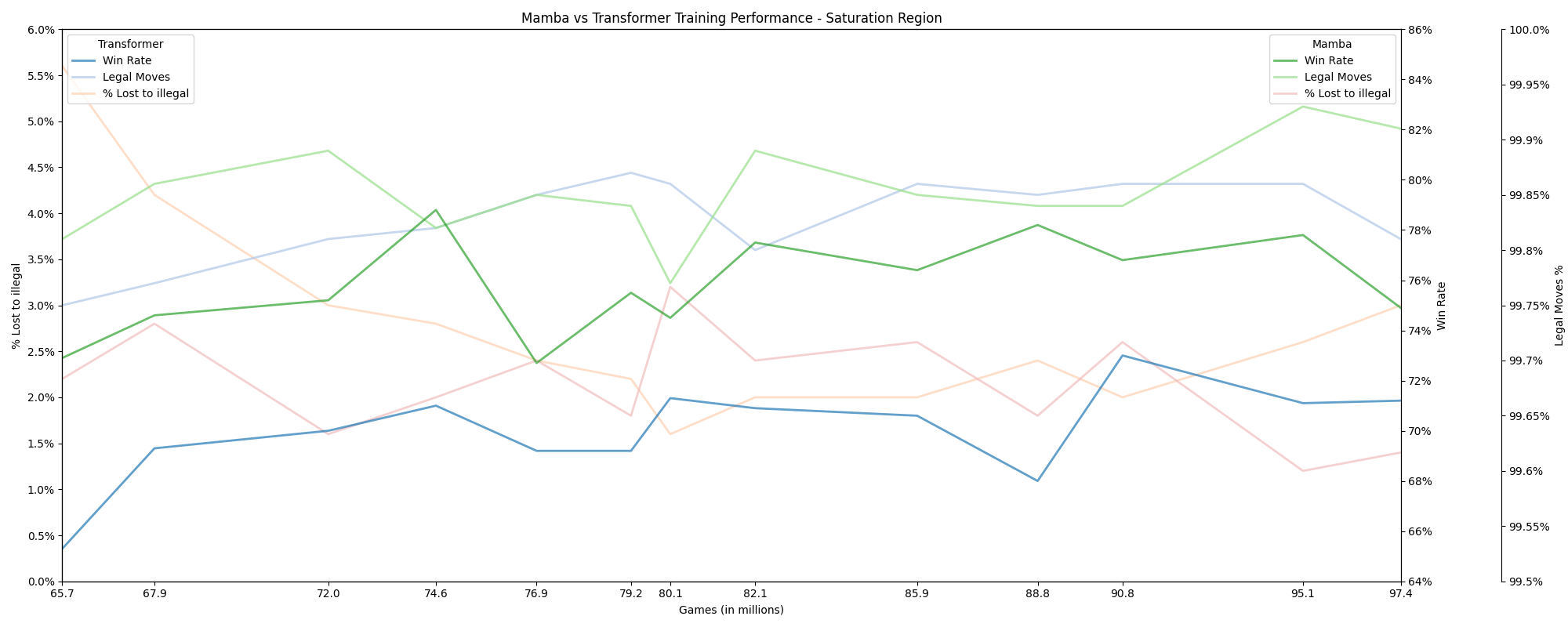 Mamba vs Transformer Saturation Region