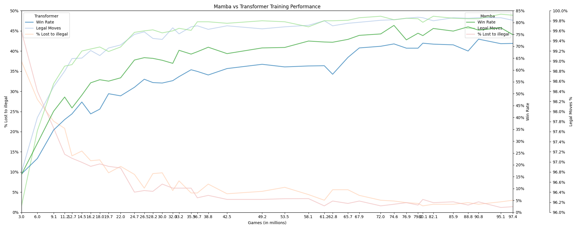 Mamba vs Transformer Training Performance