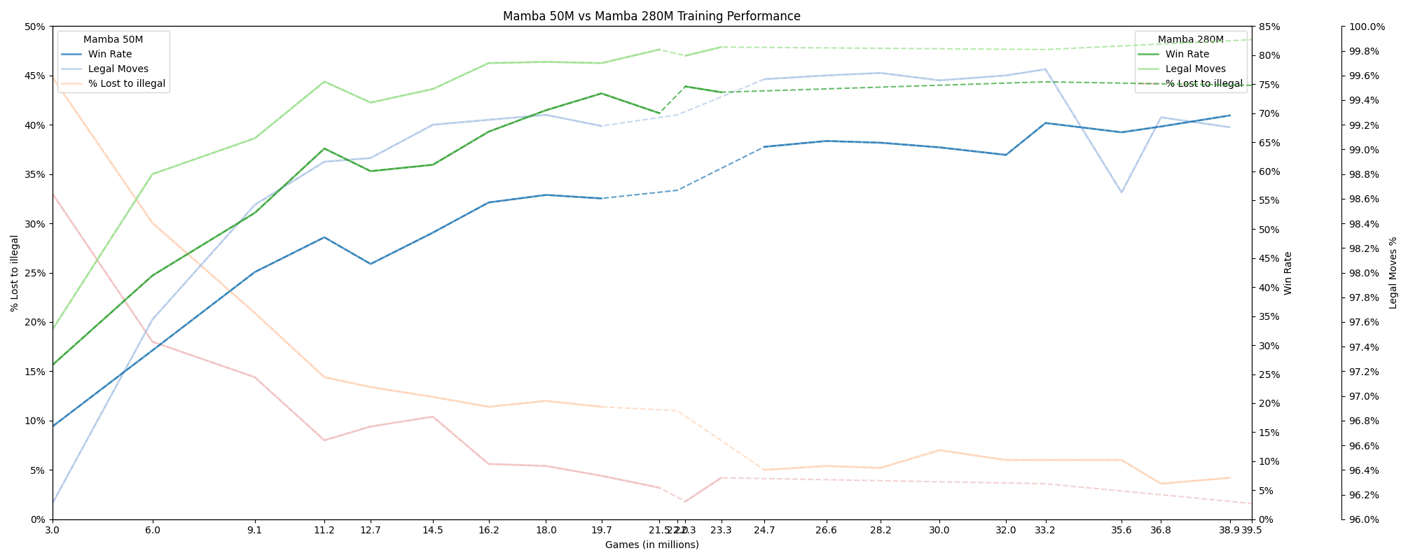 Mamba 50M vs. Mamba 280M Training Performance