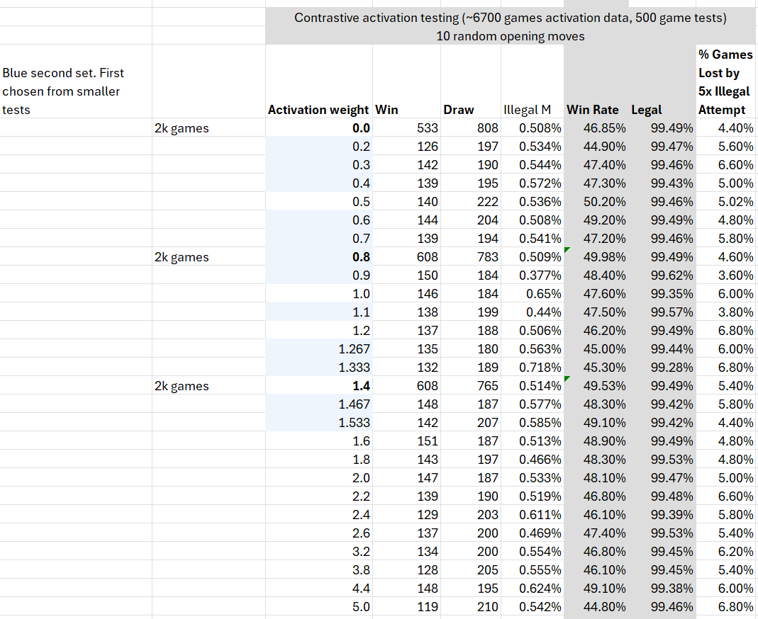 Contrastive Activation Testing