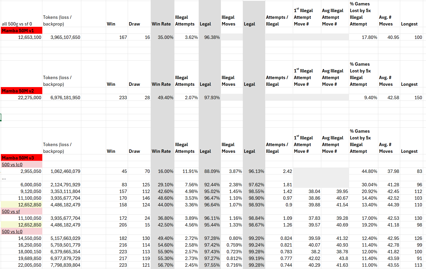 Mamba v1 v2 v3 Training Comparison