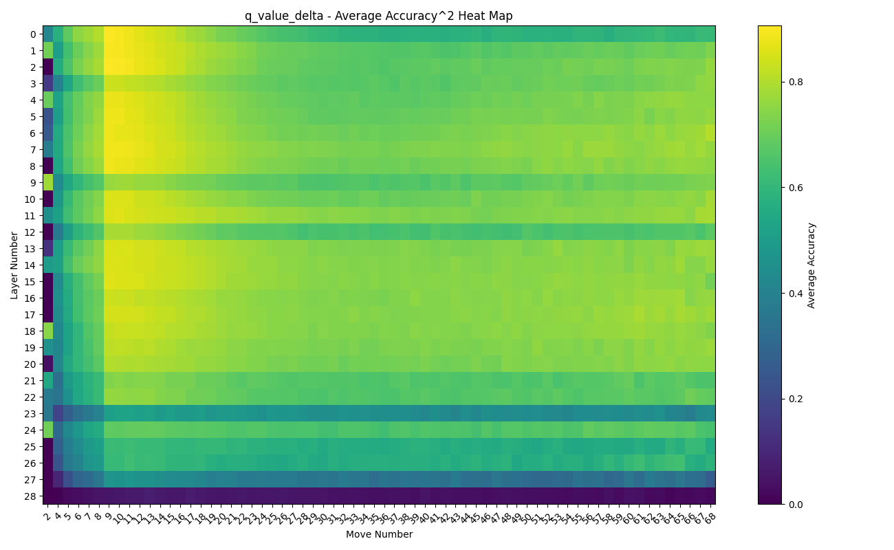 Q-Value Delta Accuracy Squared