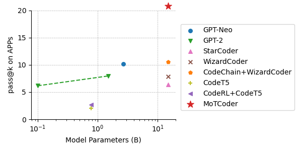 Performance on APPS