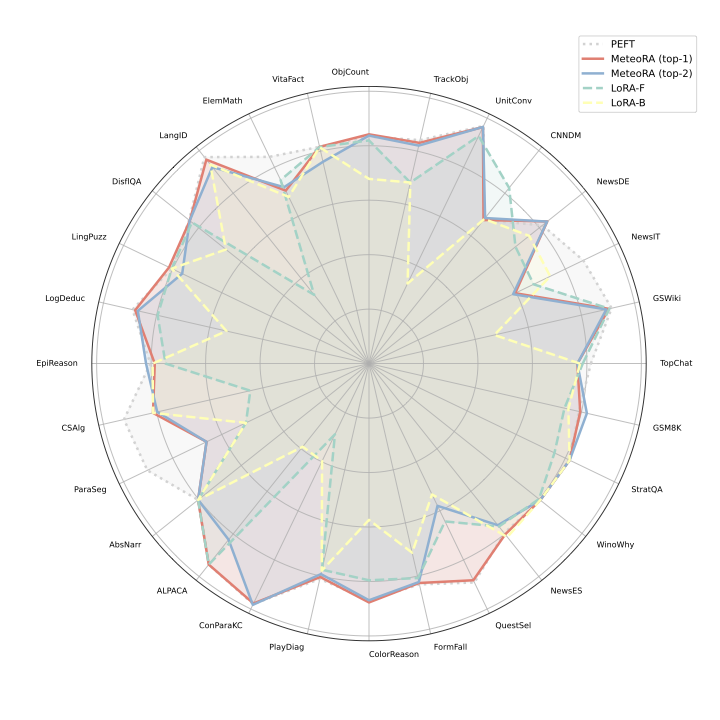 llama3_8b_radar_graph_v3.png