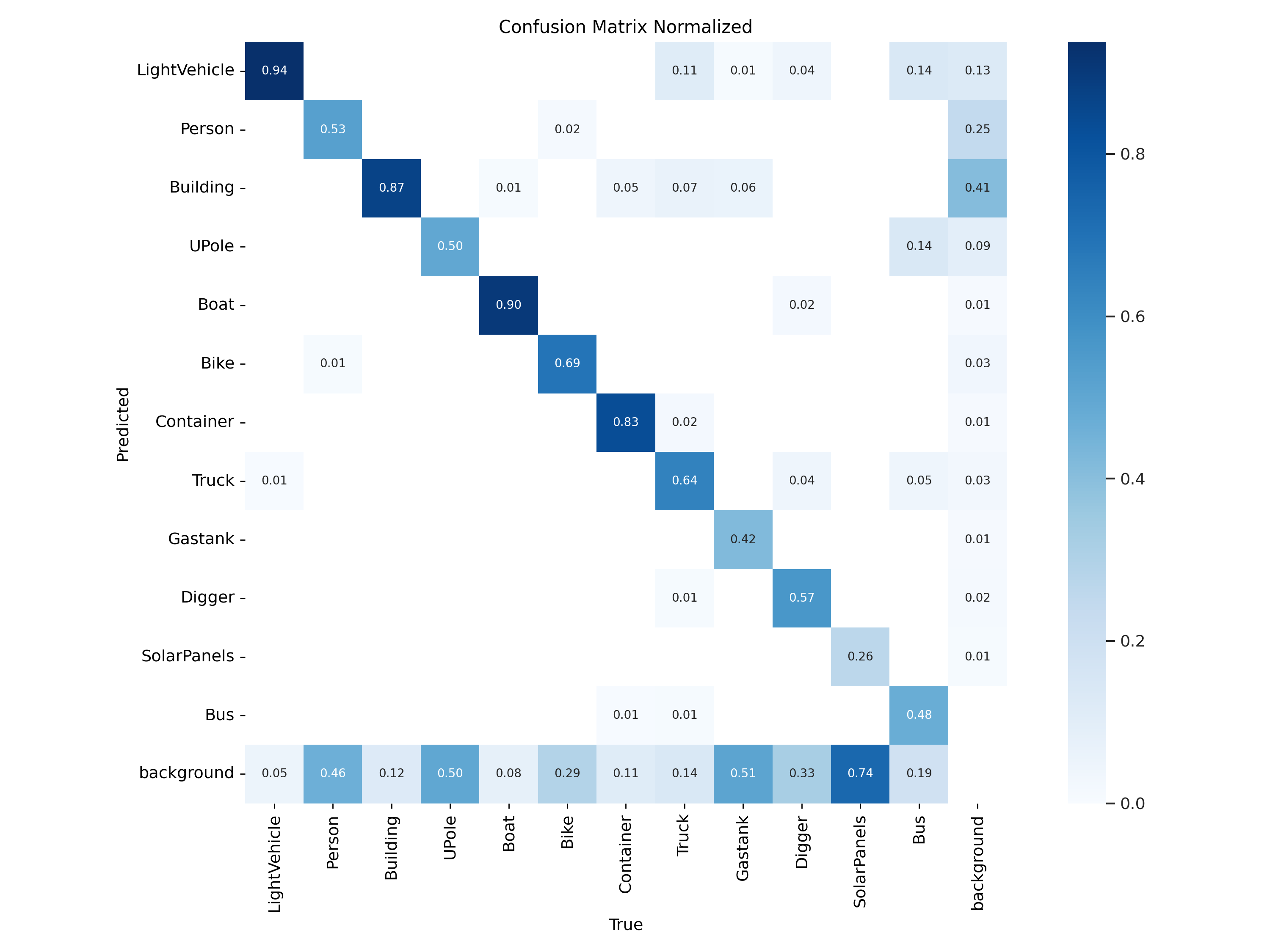 WALDO30_yolov8m_640x640_confusion_matrix_normalized.png