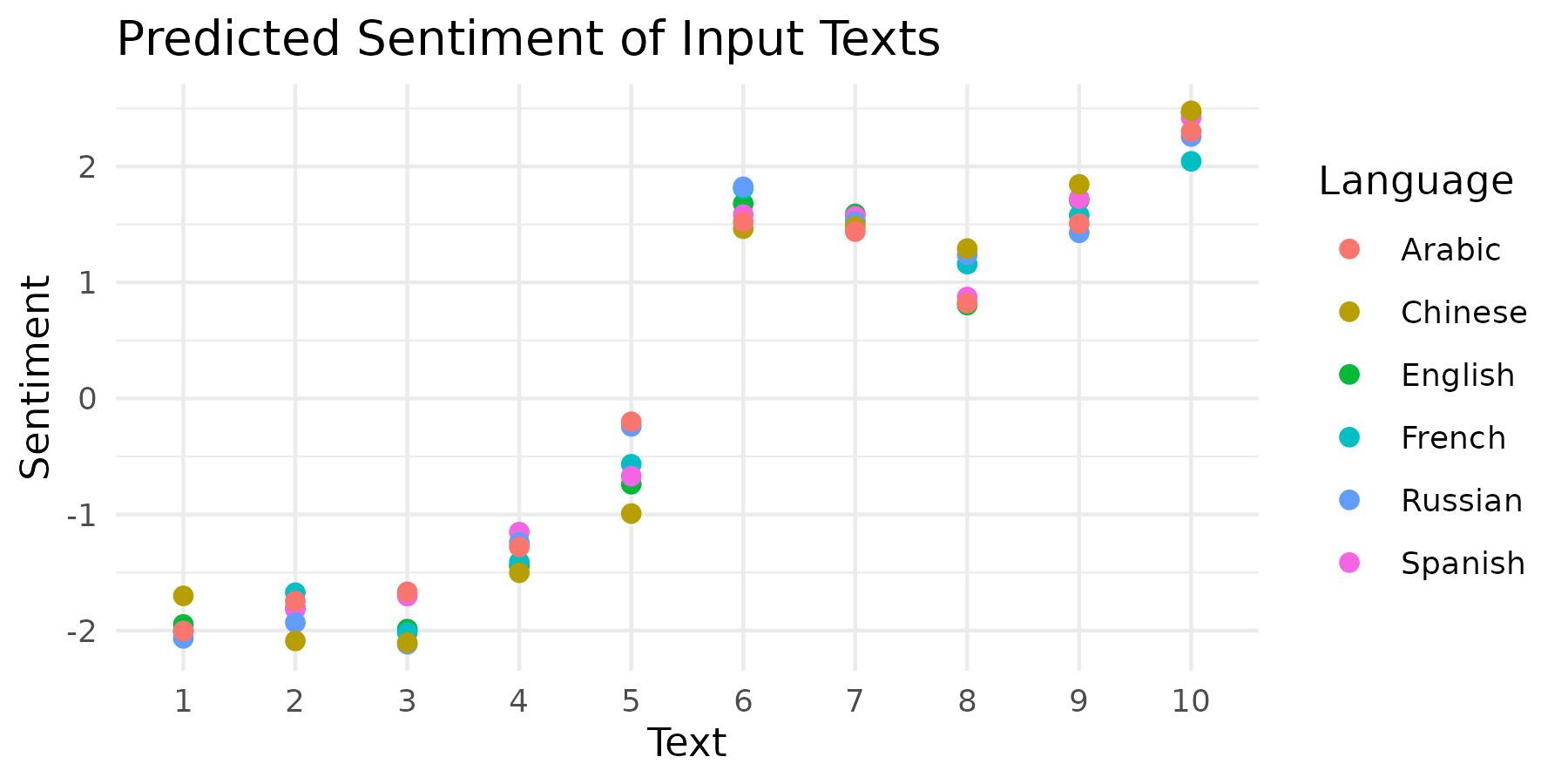 Scatterplot of predicted quality scores grouped by text sample and language