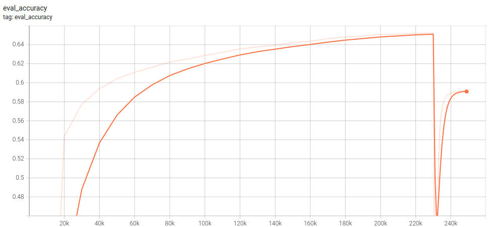 Training profile for Random sampling. Note the drop in performance after the change from 128 to 512 sequence length