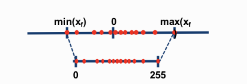 quantization