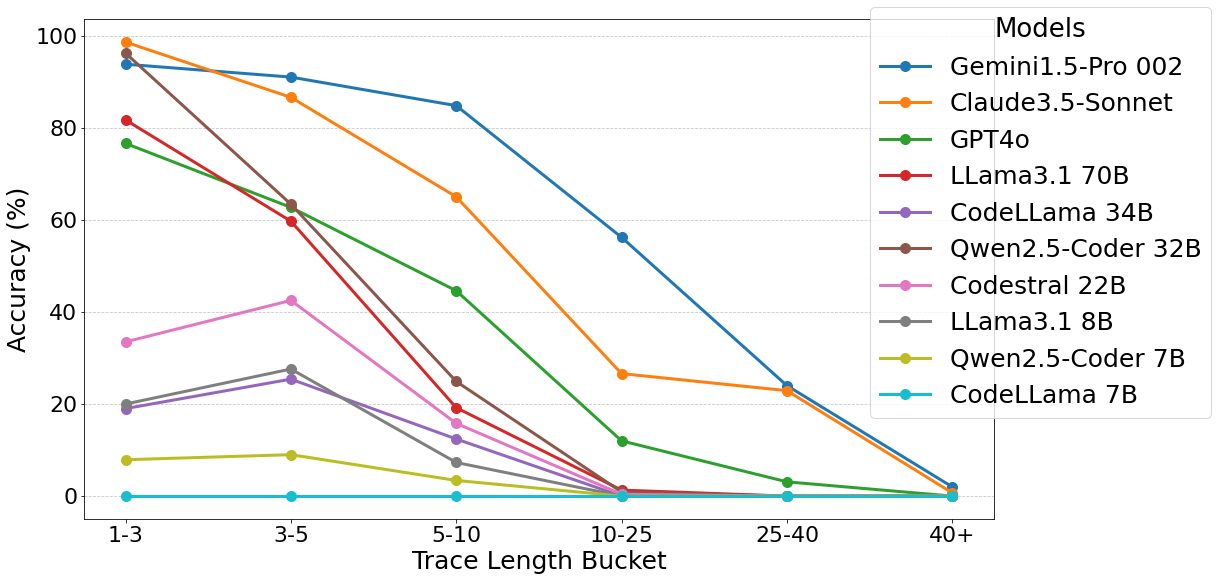 Model Performance