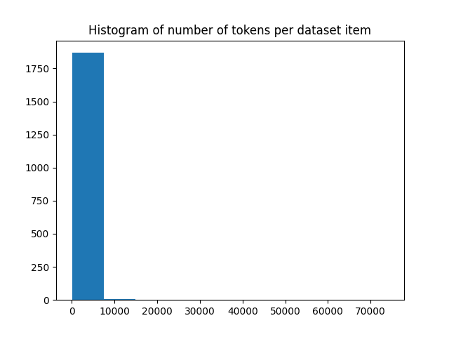 Instruction Token Distribution