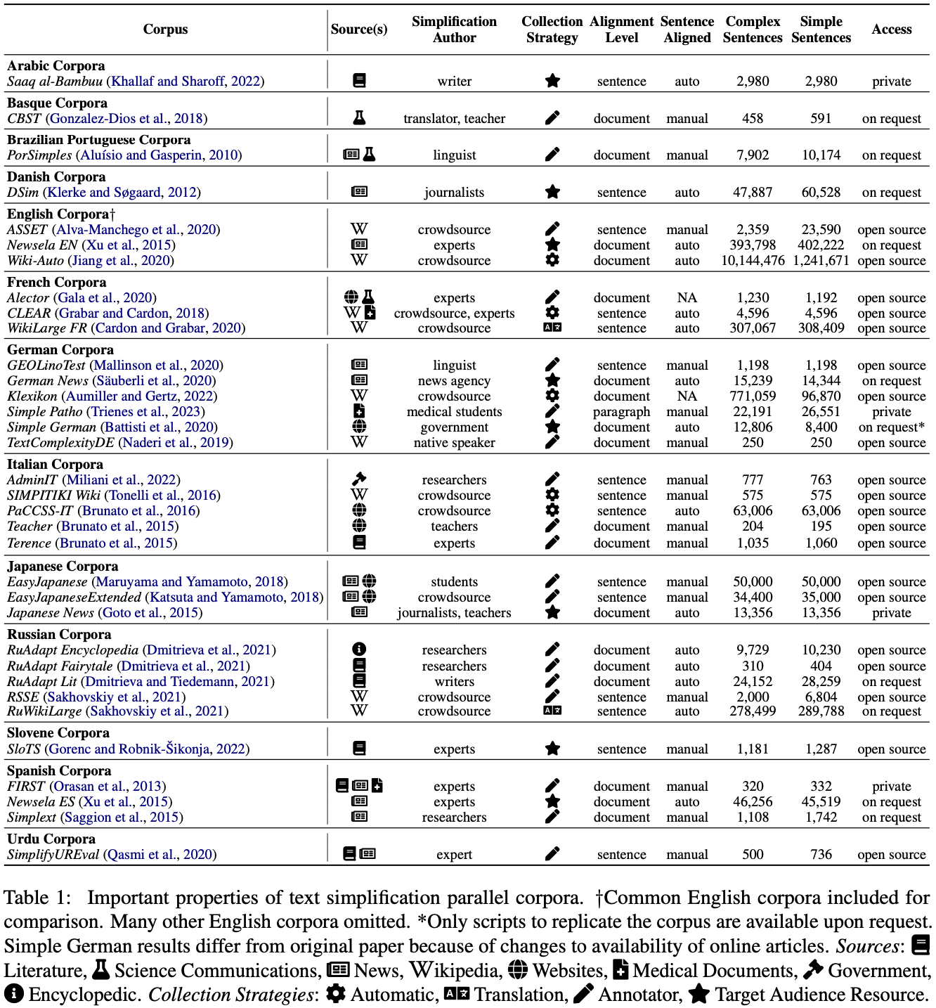 Table 1: Important properties of text simplification parallel corpora