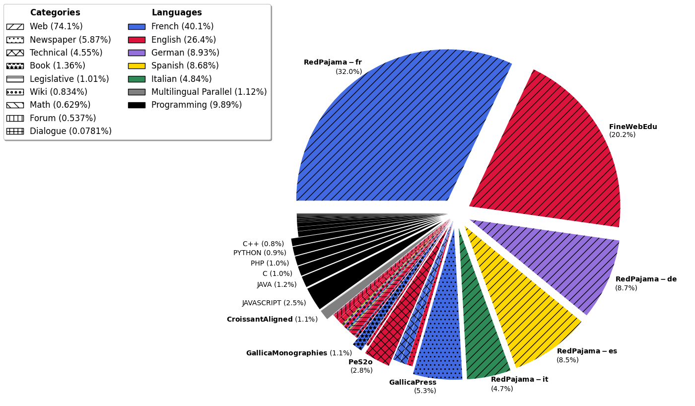 Dataset composition