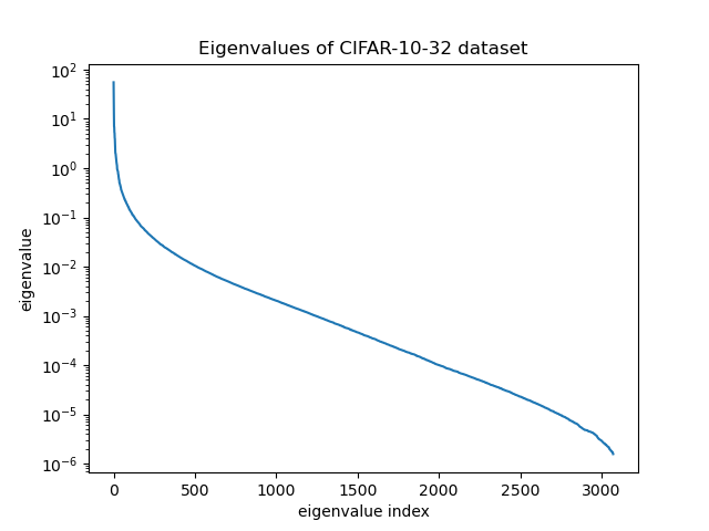 cifar32_PCA_eigval.png