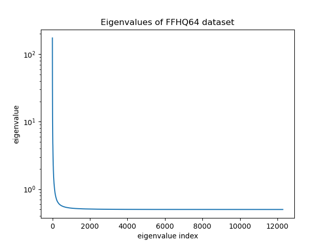 ffhq64_PCA_eigval.png