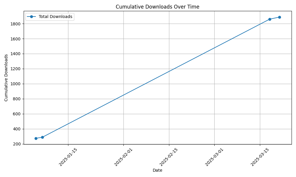 Download Statistics