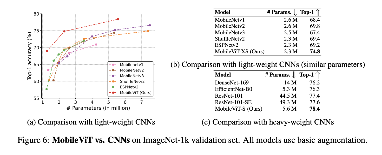 MobileVit - MobileVit vs CNNs.png