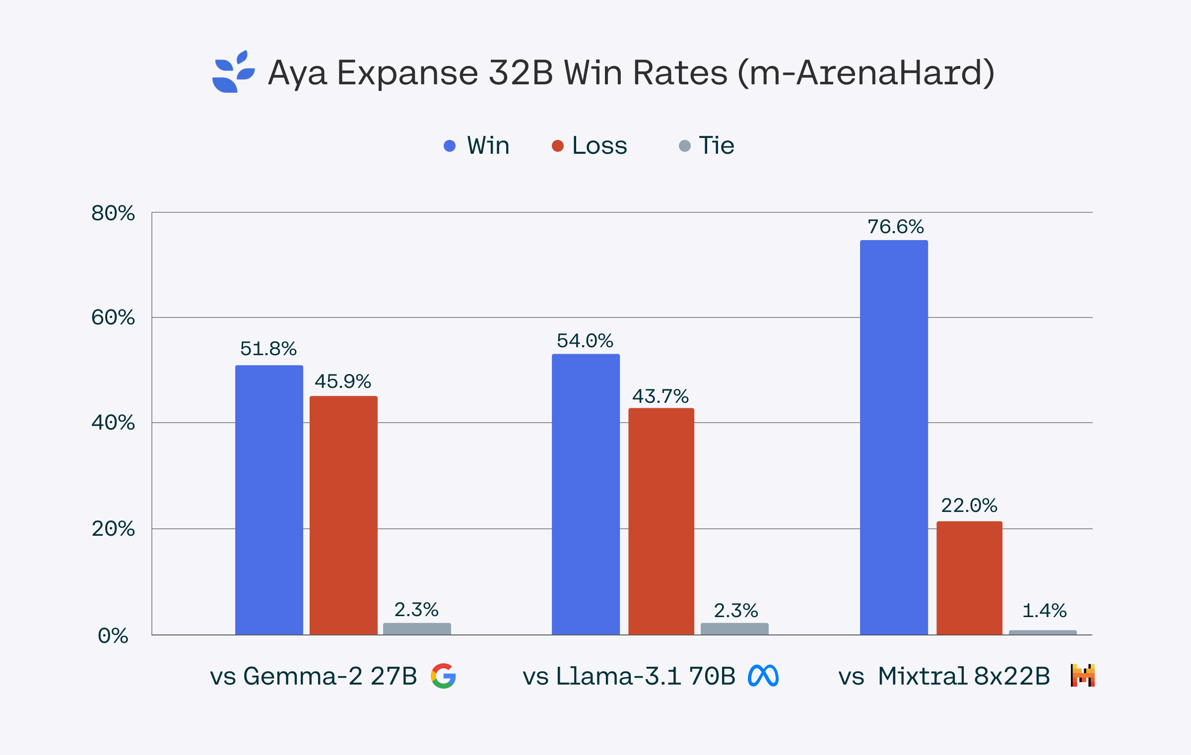 aya-expanse-32b-win-rates.png