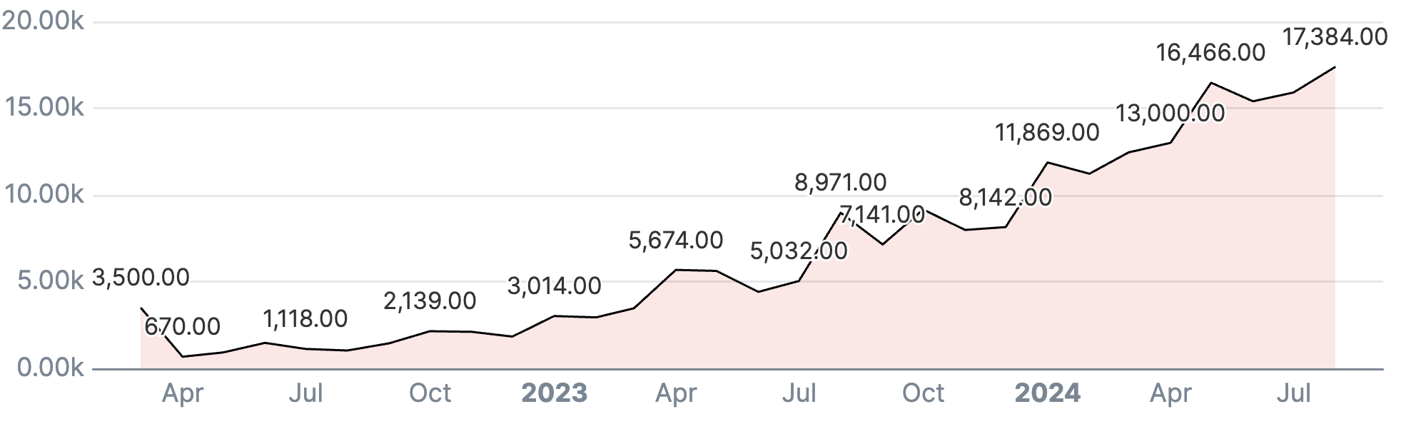 dataset_monthly_creations.png