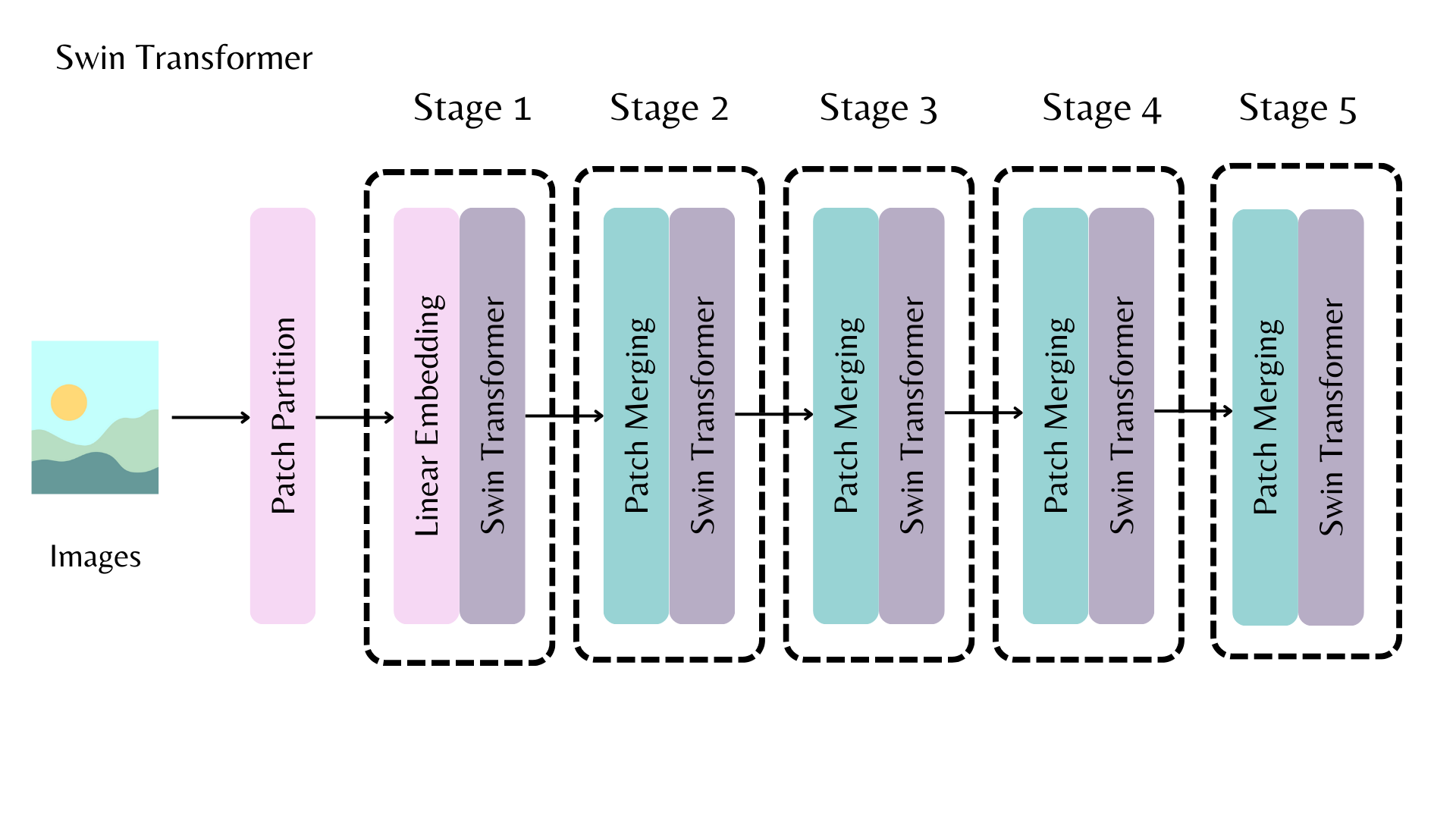 Swin Stages.png