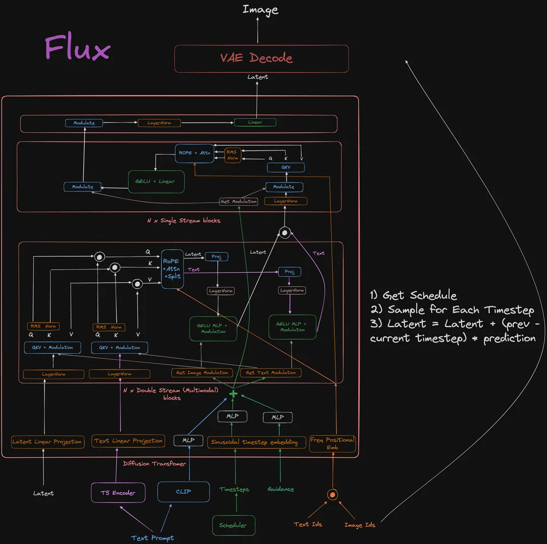 flux_architecture.webp