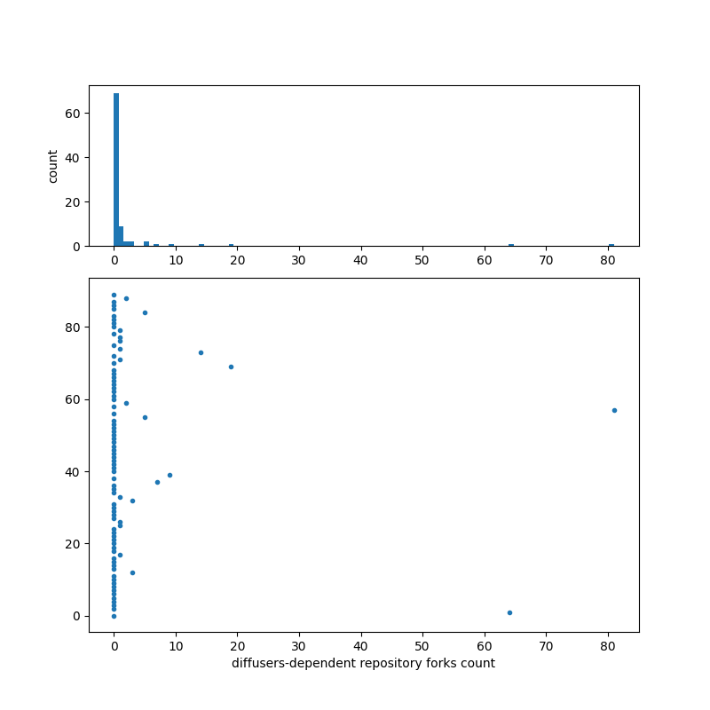 diffusers-dependent_repository_forks_count.png