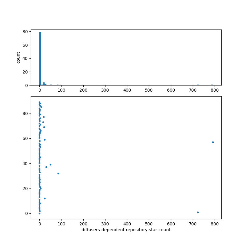 diffusers-dependent_repository_star_count.png