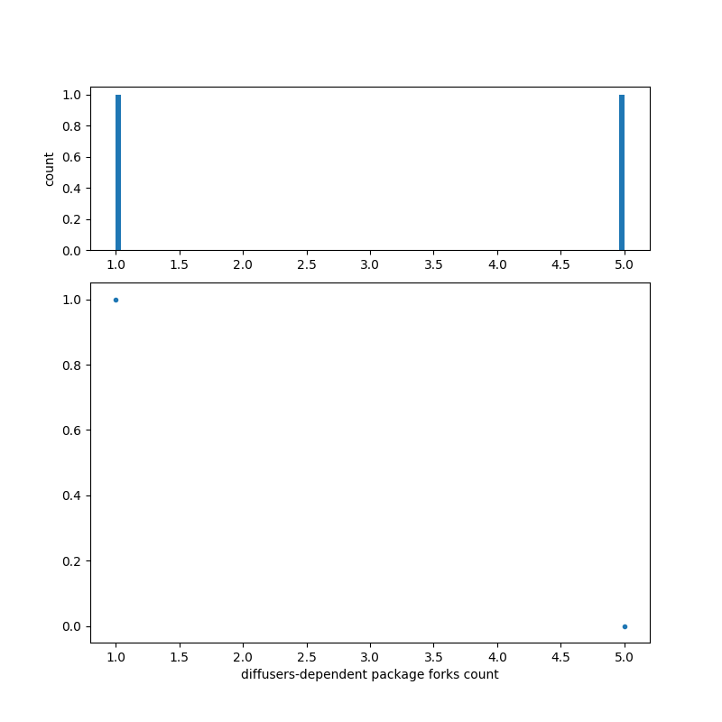 diffusers-dependent_package_forks_count.png