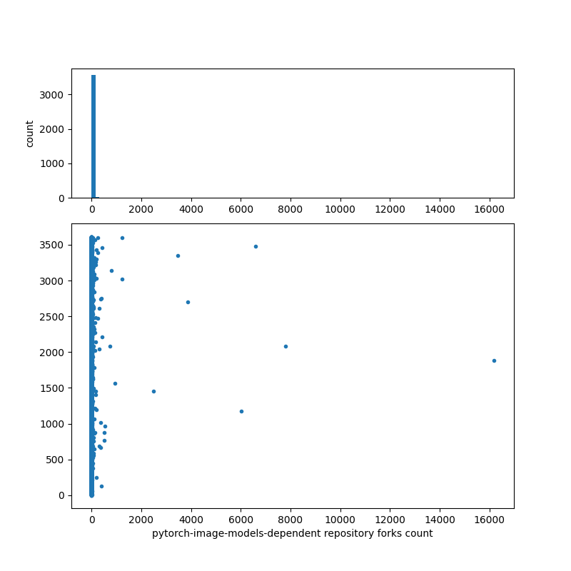 pytorch-image-models-dependent_repository_forks_count.png