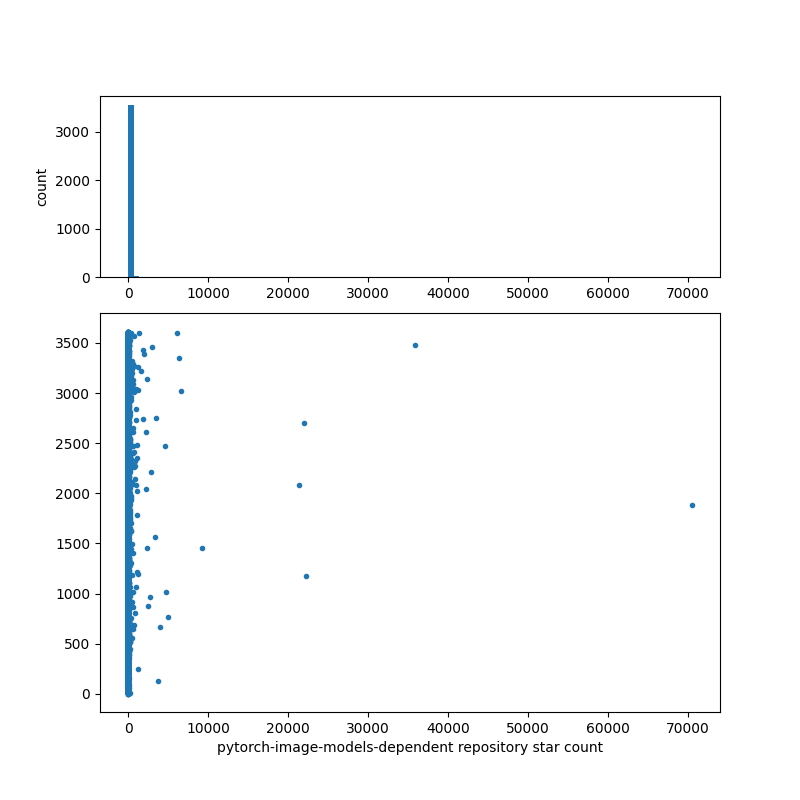 pytorch-image-models-dependent_repository_star_count.png