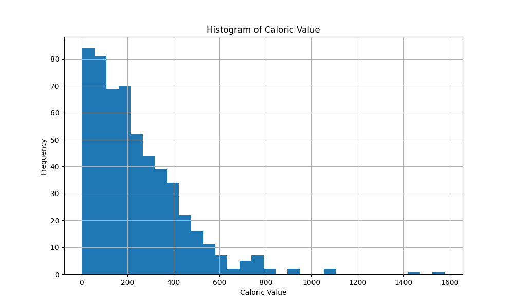 GROUP-1_Histogram_of_Caloric Value.png