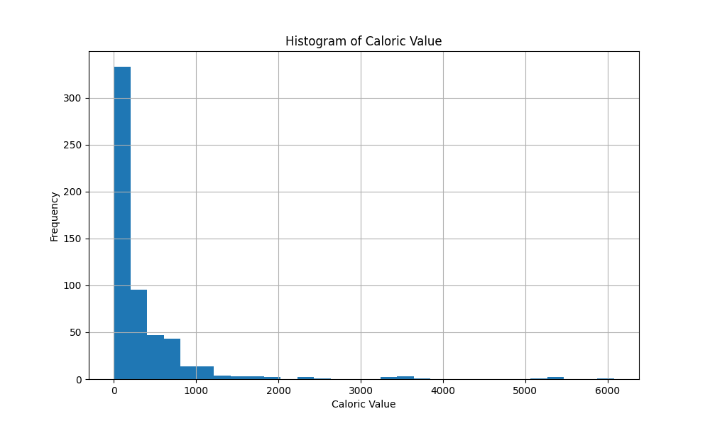 GROUP-3_Histogram_of_Caloric Value.png