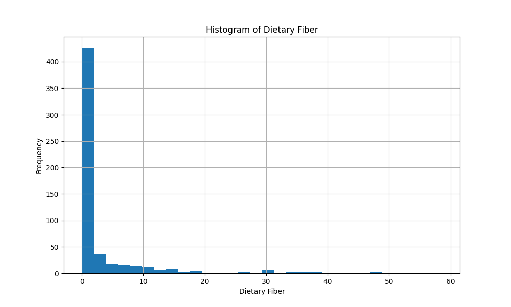 GROUP-3_Histogram_of_Dietary Fiber.png