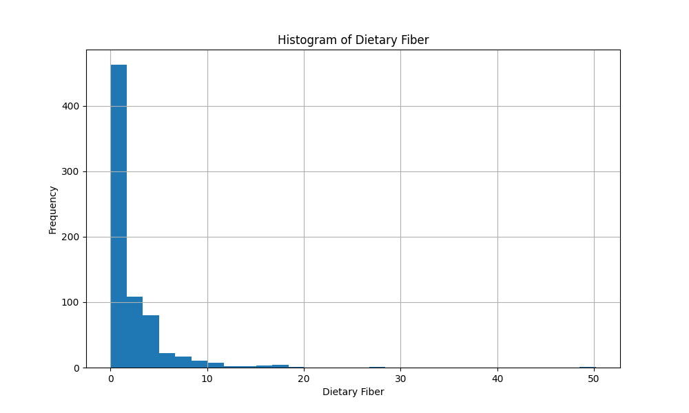 GROUP-5_Histogram_of_Dietary Fiber.png