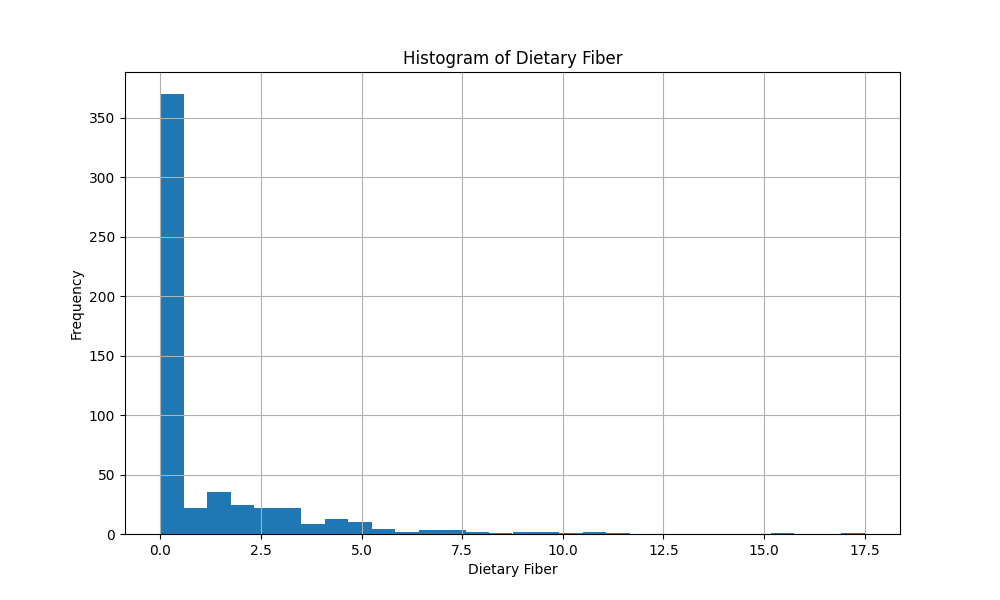 GROUP-1_Histogram_of_Dietary Fiber.png