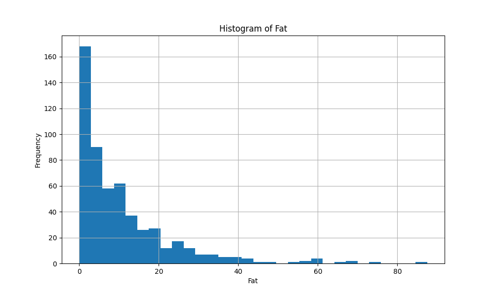 GROUP-1_Histogram_of_Fat.png