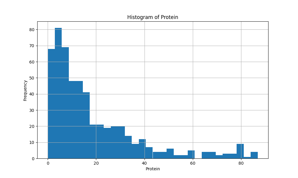 GROUP-1_Histogram_of_Protein.png