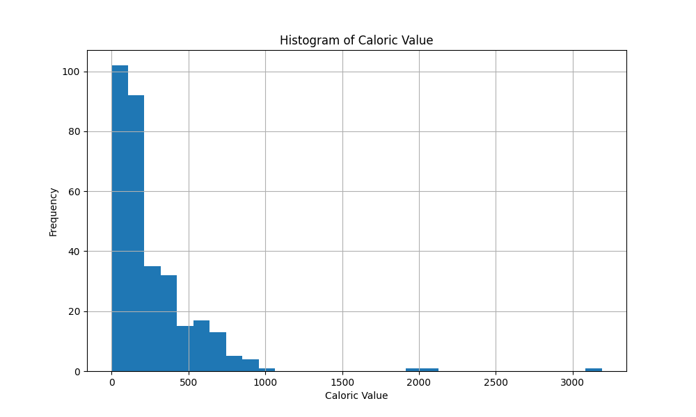 GROUP-2_Histogram_of_Caloric Value.png