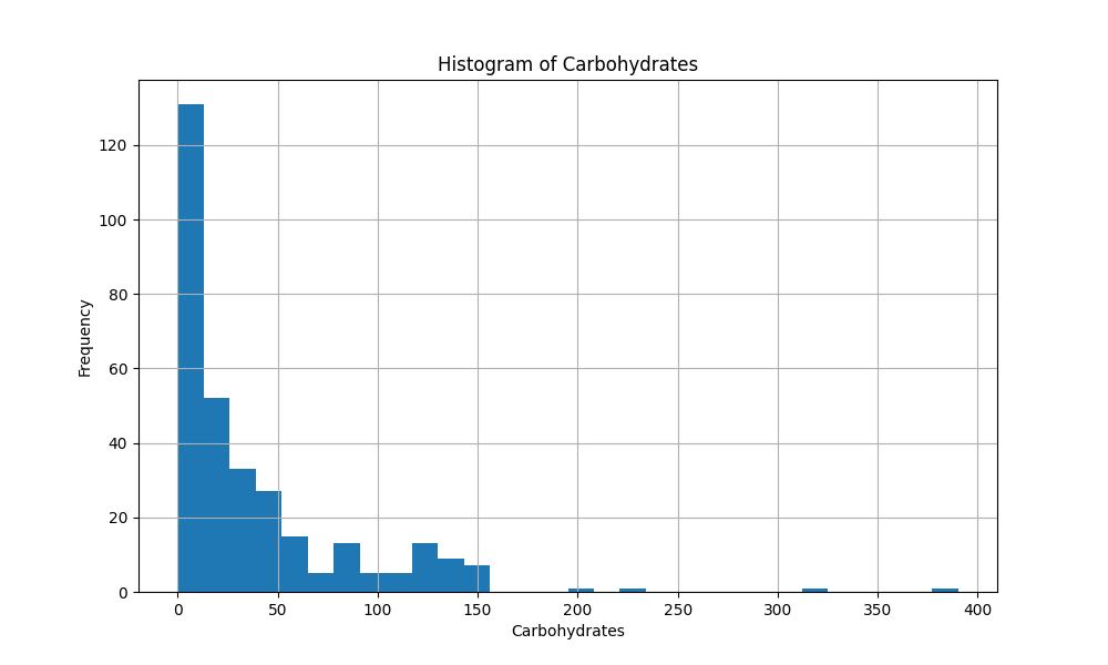 GROUP-2_Histogram_of_Carbohydrates.png