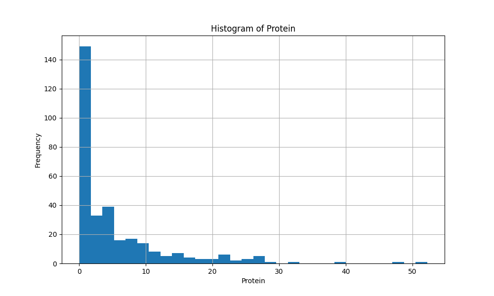 GROUP-2_Histogram_of_Protein.png