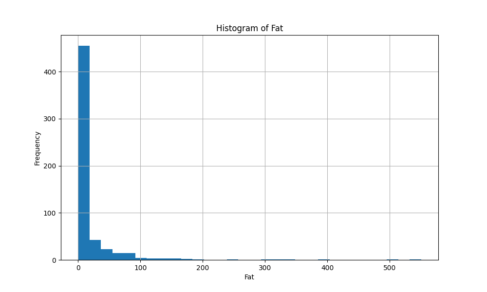 GROUP-3_Histogram_of_Fat.png