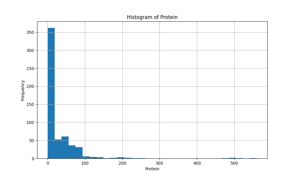 GROUP-3_Histogram_of_Protein.png