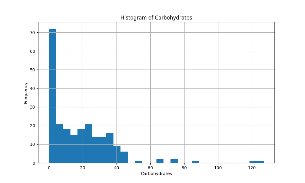 GROUP-4_Histogram_of_Carbohydrates.png