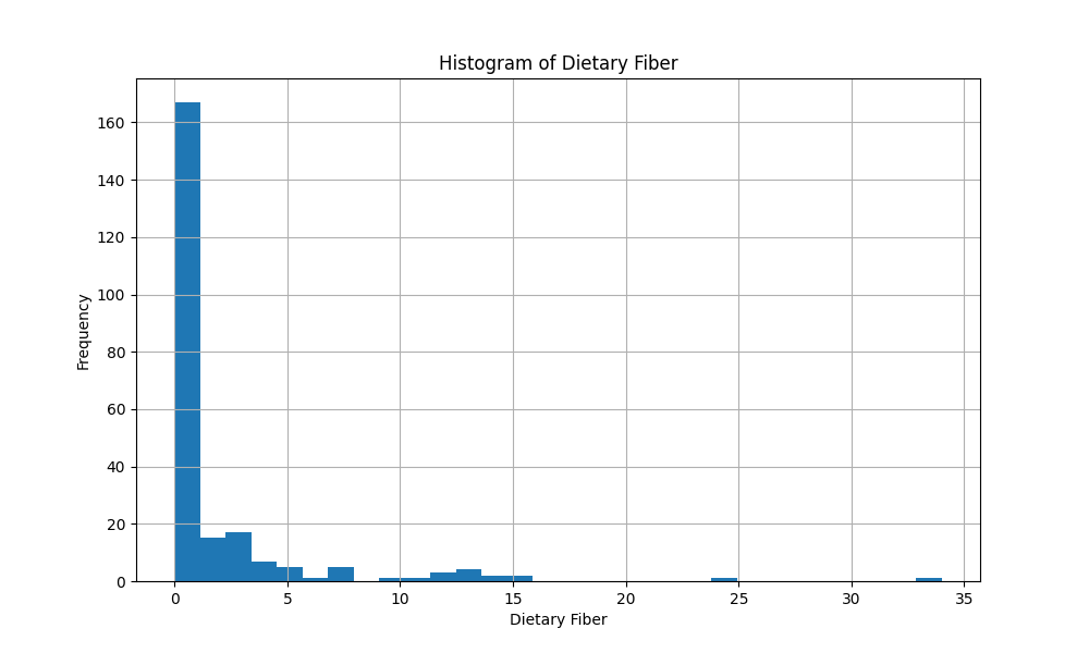 GROUP-4_Histogram_of_Dietary Fiber.png